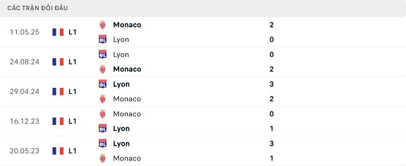 Lịch sử đối đầu Monaco vs Lyon Lịch sử đối đầu Monaco vs Lyon