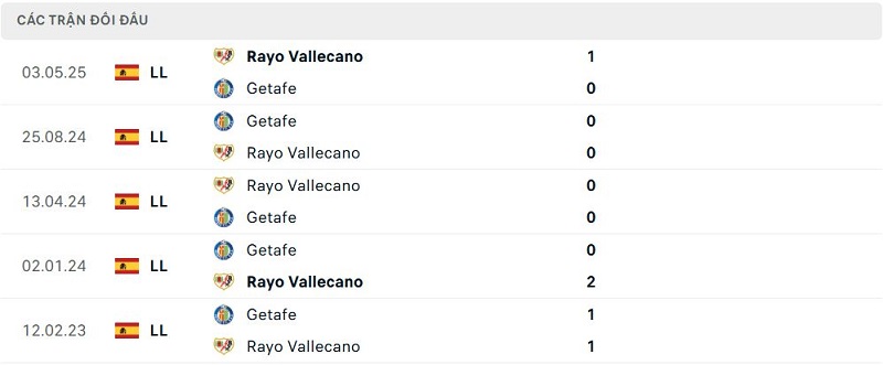 Lịch sử đối đầu Rayo Vallecano vs Getafe Lịch sử đối đầu Rayo Vallecano vs Getafe