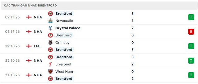 Phong độ Brentford 5 trận đã qua