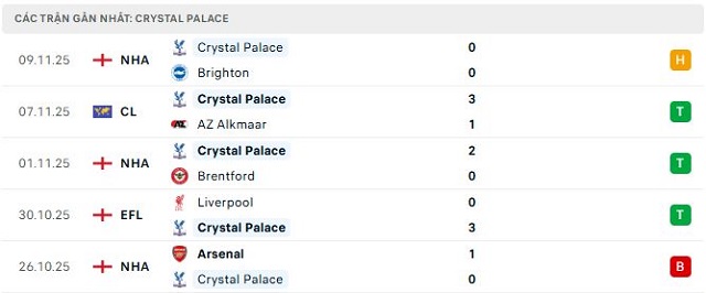 Phong độ Crystal Palace 5 trận đã qua