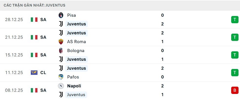 Phong độ Juventus 5 trận đã qua Phong độ Juventus 5 trận đã qua