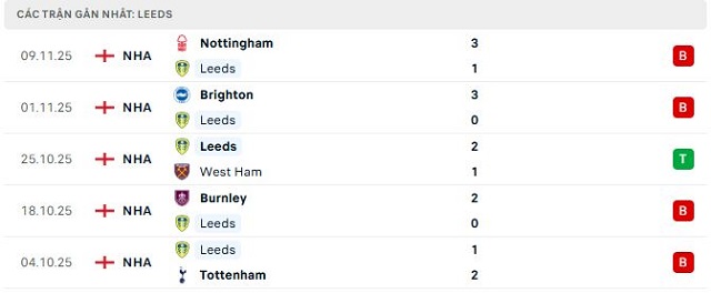 Phong độ Leeds 5 trận đã qua