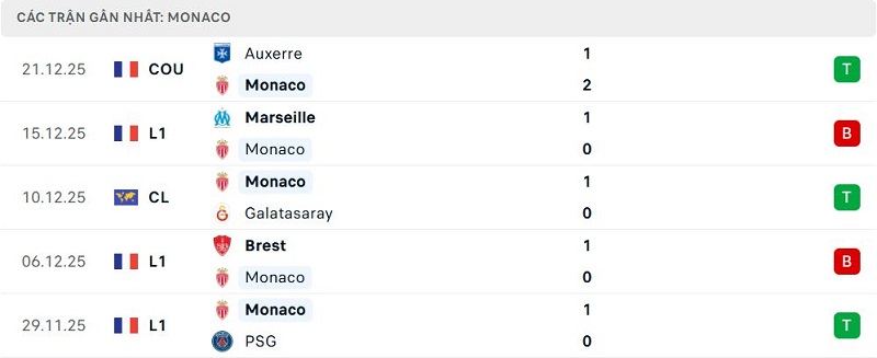 Phong độ Monaco 5 trận đã qua Phong độ Monaco 5 trận đã qua