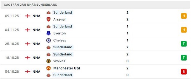 Phong độ Sunderland 5 trận đã qua