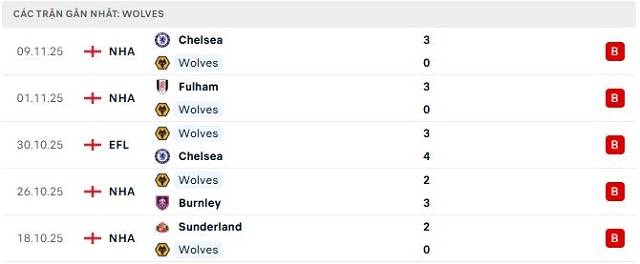 Phong độ Wolves 5 trận đã qua