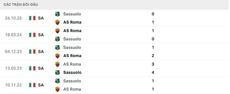 Lịch sử đối đầu AS Roma vs Sassuolo Lịch sử đối đầu AS Roma vs Sassuolo