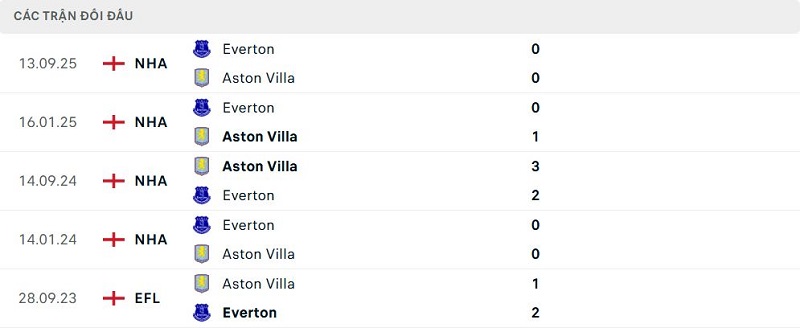 Lịch sử đối đầu Aston Villa vs Everton