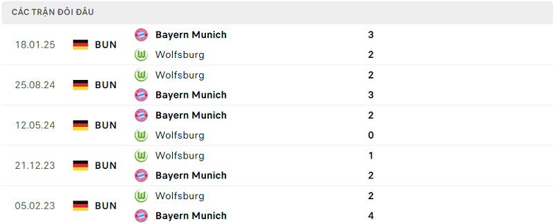 Lịch sử đối đầu Bayern Munich vs Wolfsburg Lịch sử đối đầu Bayern Munich vs Wolfsburg