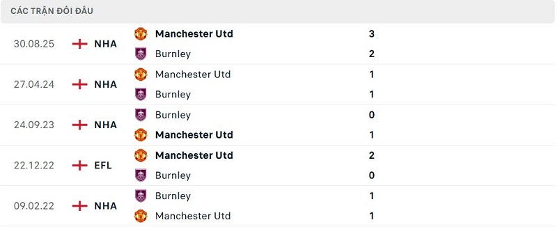 Lịch sử đối đầu Burnley vs Manchester Utd