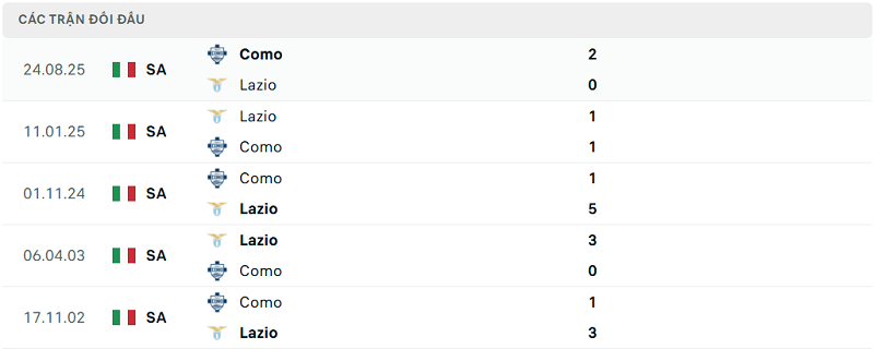 Lịch sử đối đầu Lazio vs Como Lịch sử đối đầu Lazio vs Como
