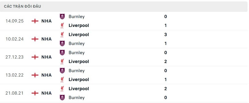 Lịch sử đối đầu Liverpool vs Burnley Lịch sử đối đầu Liverpool vs Burnley