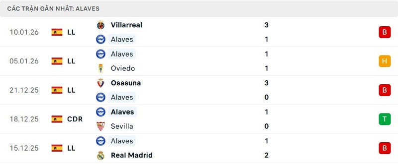 Phong độ Alaves 5 trận đã quaPhong độ Alaves 5 trận đã qua