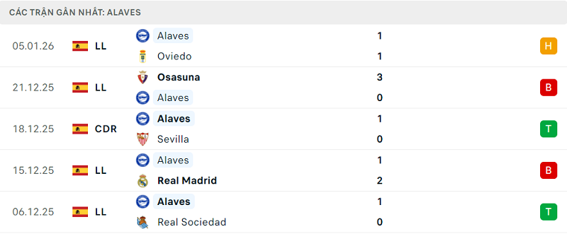 Phong độ Alaves 5 trận đã qua
