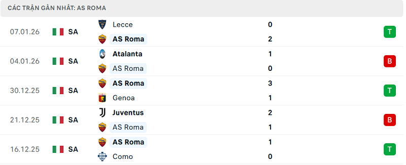 Phong độ AS Roma 5 trận đã qua Phong độ AS Roma 5 trận đã qua