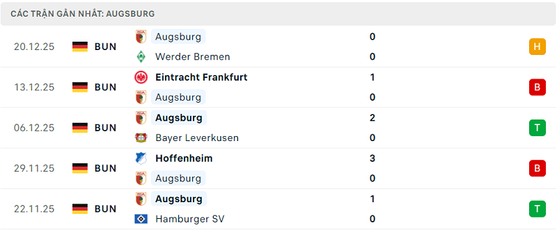 Phong độ Augsburg 5 trận đã qua Phong độ Augsburg 5 trận đã qua