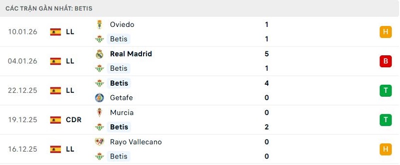 Phong độ Betis 5 trận đã qua