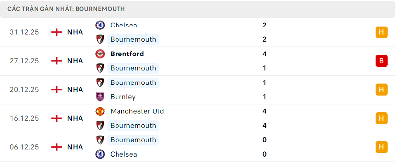 Phong độ Bournemouth 5 trận đã qua Phong độ Bournemouth 5 trận đã qua