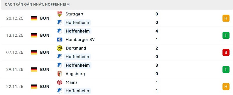 Phong độ Hoffenheim 5 trận đã qua Phong độ Hoffenheim 5 trận đã qua