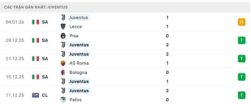 Phong độ Juventus 5 trận đã qua