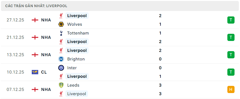 Phong độ Liverpool 5 trận đã qua Phong độ Liverpool 5 trận đã qua
