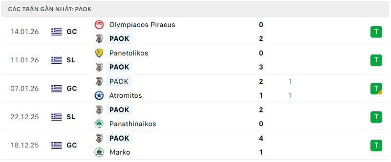 Phong độ PAOK 5 trận đã qua