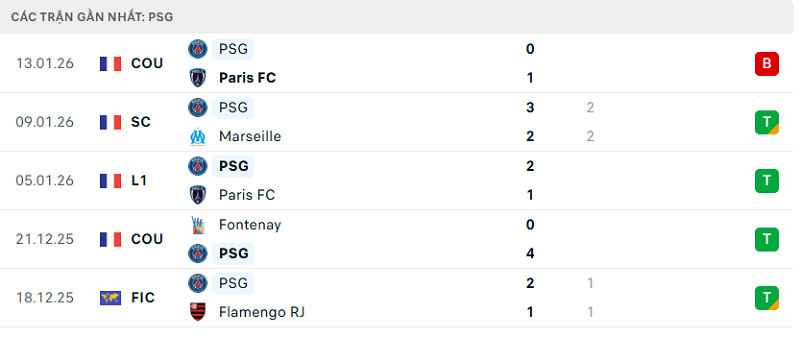 Phong độ PSG 5 trận đã qua