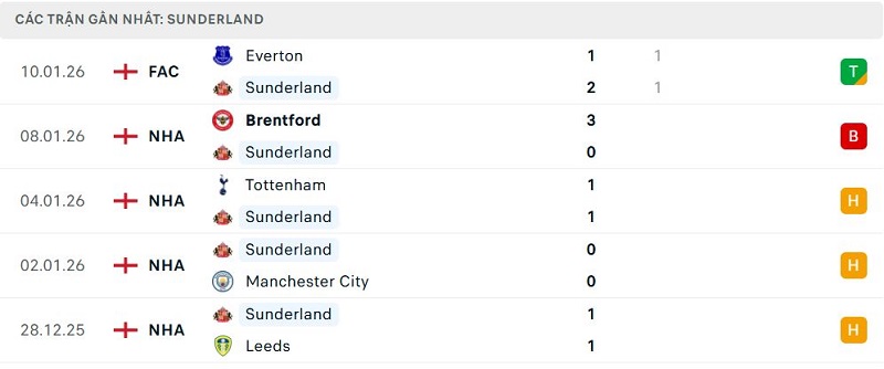 Phong độ Sunderland 5 trận đã qua