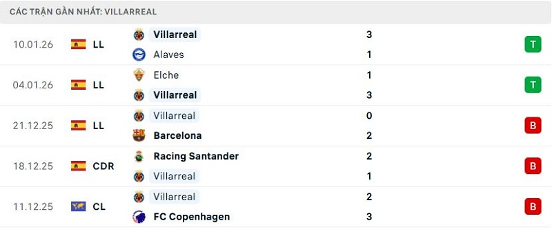 Phong độ Villarreal 5 trận đã qua