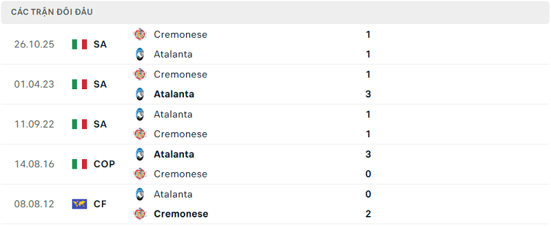 Lịch sử đối đầu Atalanta vs Cremonese Lịch sử đối đầu Atalanta vs Cremonese