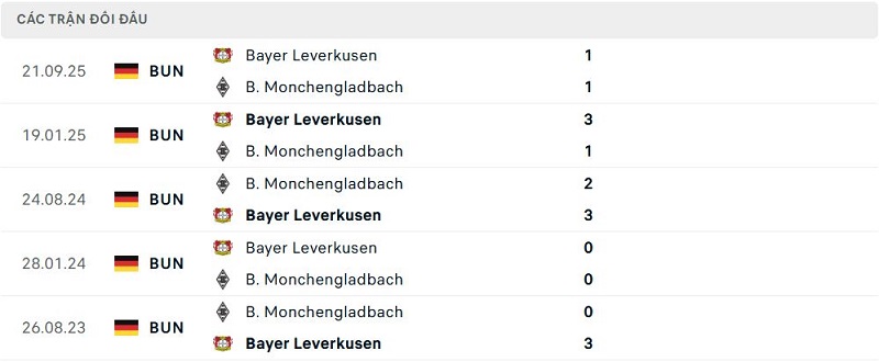 Lịch sử đối đầu B. Monchengladbach vs Bayer Leverkusen Lịch sử đối đầu B. Monchengladbach vs Bayer Leverkusen