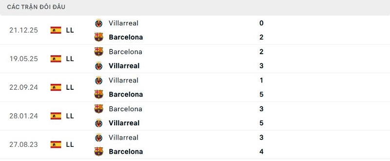 Lịch sử đối đầu Barcelona vs Villarreal