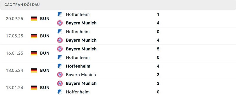 Lịch sử đối đầu Bayern Munich vs Hoffenheim Lịch sử đối đầu Bayern Munich vs Hoffenheim