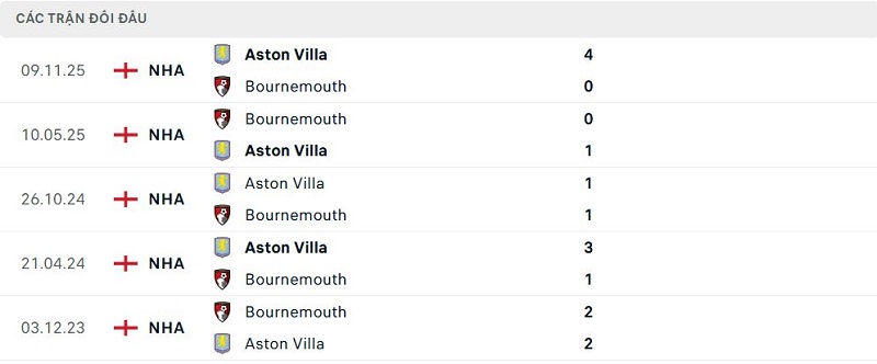 Lịch sử đối đầu Bournemouth vs Aston Villa