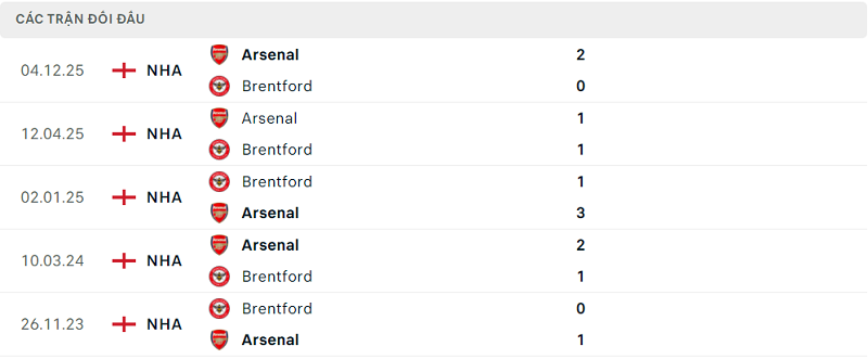 Lịch sử đối đầu Brentford vs Arsenal