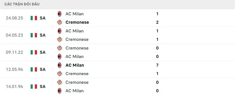 Lịch sử đối đầu Cremonese vs AC Milan