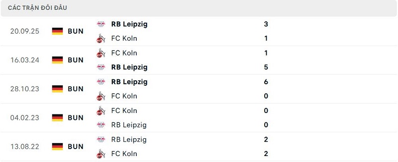 Lịch sử đối đầu FC Koln vs RB Leipzig Lịch sử đối đầu FC Koln vs RB Leipzig