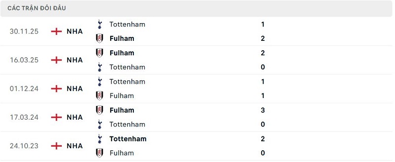 Lịch sử đối đầu Fulham vs Tottenham Lịch sử đối đầu Fulham vs Tottenham