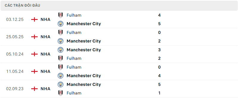 Lịch sử đối đầu Manchester City vs Fulham Lịch sử đối đầu Manchester City vs Fulham