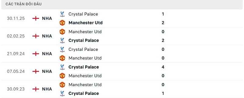 Lịch sử đối đầu Manchester Utd vs Crystal Palace Lịch sử đối đầu Manchester Utd vs Crystal Palace