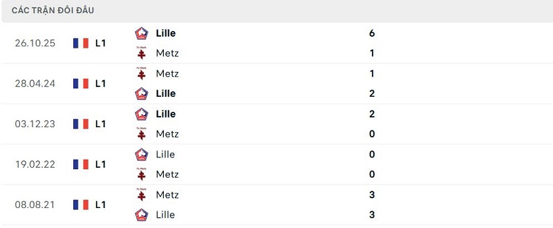 Lịch sử đối đầu Metz vs Lille