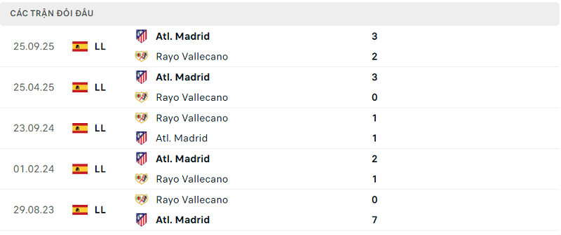 Lịch sử đối đầu Rayo Vallecano vs Atl. Madrid