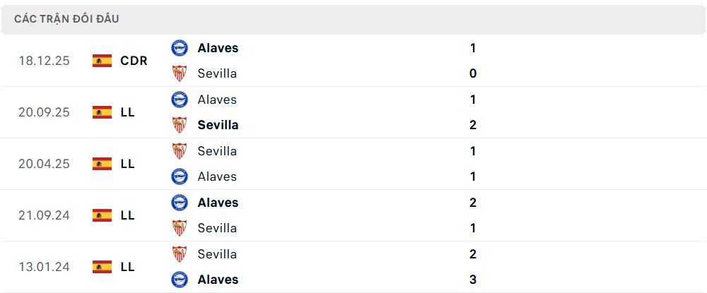 Lịch sử đối đầu Sevilla vs Alaves Lịch sử đối đầu Sevilla vs Alaves