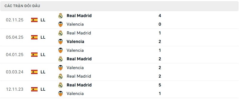 Lịch sử đối đầu Valencia vs Real Madrid