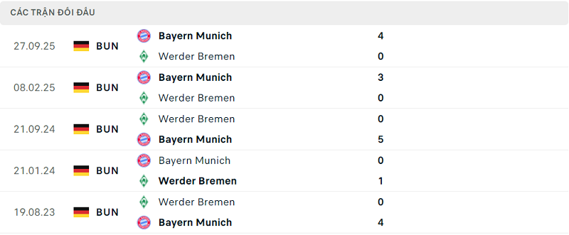 Lịch sử đối đầu Werder Bremen vs Bayern Munich Lịch sử đối đầu Werder Bremen vs Bayern Munich