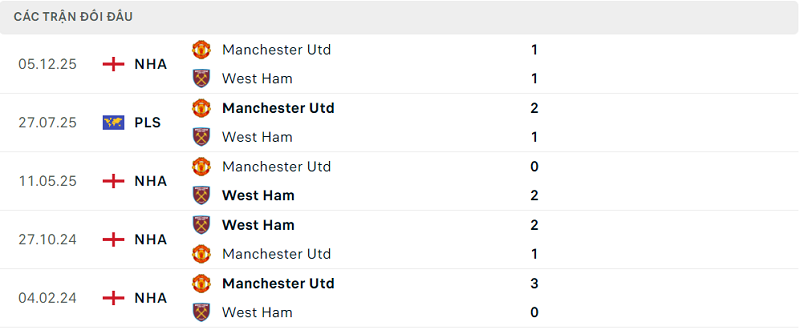 Lịch sử đối đầu West Ham vs Manchester Utd