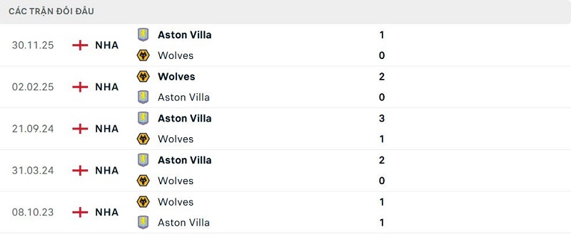 Lịch sử đối đầu Wolves vs Aston Villa