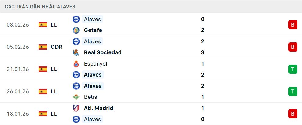 Phong độ Alaves 5 trận đã qua Phong độ Alaves 5 trận đã qua
