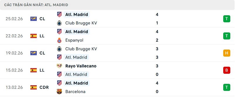 Phong độ Atl. Madrid 5 trận đã qua Phong độ Atl. Madrid 5 trận đã qua