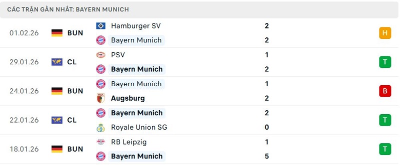 Phong độ Bayern Munich 5 trận đã qua Phong độ Bayern Munich 5 trận đã qua