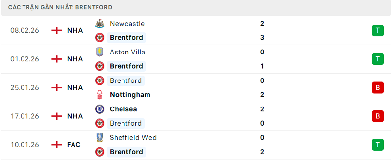 Phong độ Brentford 5 trận đã qua Phong độ Brentford 5 trận đã qua